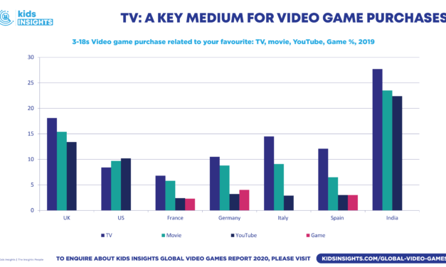 Global Video Games Industry 2020 Reveals New Generation of Gamers