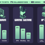 Mobile leads over consoles when it comes to IP collaborations