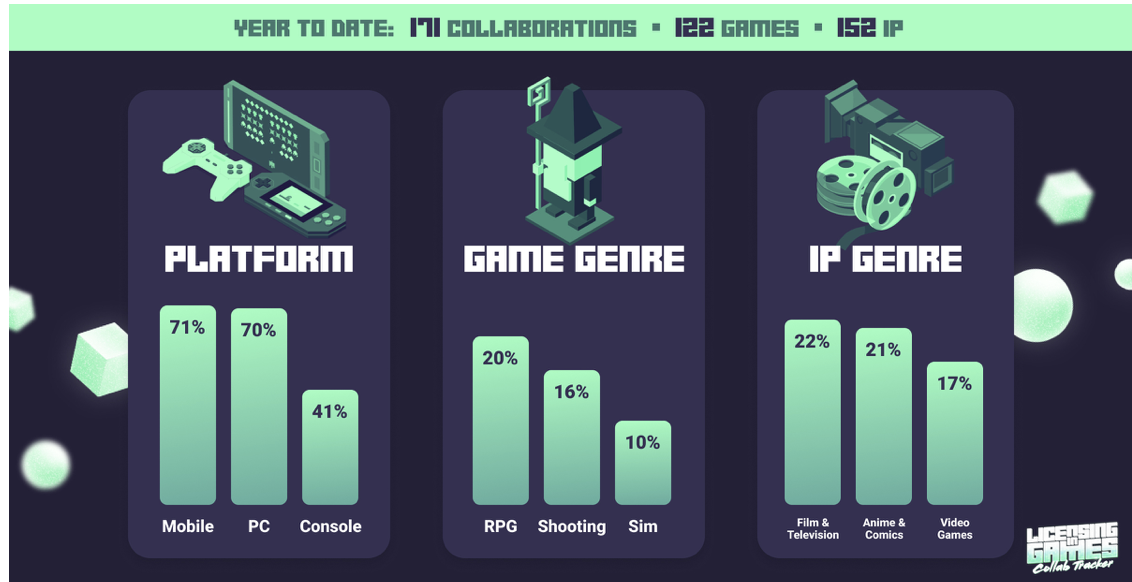 Mobile leads over consoles when it comes to IP collaborations