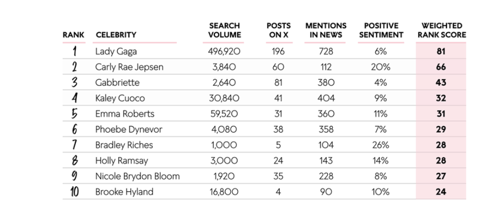 The 2024 Celebrity Engagement Ring Trend Report